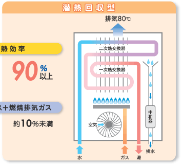 Lpガスを燃料とする潜熱回収型給湯器導入補助金制度のご案内